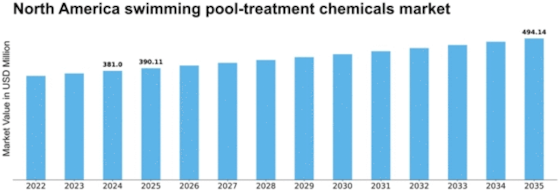 North America Swimming Pool Treatment Chemicals Market Size