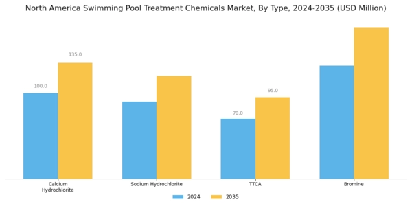 North America Swimming Pool Treatment Chemicals Market Segment Image 0