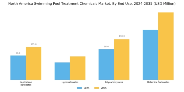 North America Swimming Pool Treatment Chemicals Market Segment Image 1