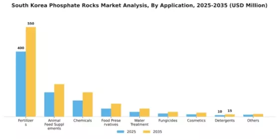 South Korea Phosphate Rocks Market Segment Image 0