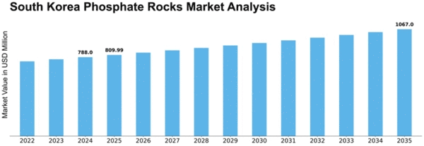 South Korea Phosphate Rocks Market Size