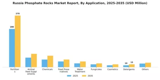 Russia Phosphate Rocks Market Segment Image 0