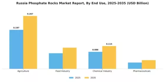 Russia Phosphate Rocks Market Segment Image 1