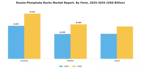 Russia Phosphate Rocks Market Segment Image 2