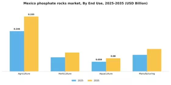 Mexico Phosphate Rocks Market Segment Image 1