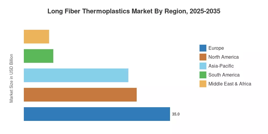 Long Fiber Thermoplastics Market By Region, 2025-2035