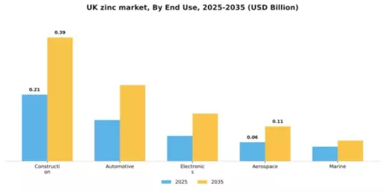 UK Zinc Market Segment Image 2