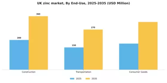 UK Zinc Market Segment Image 0