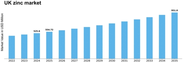 UK Zinc Market Size