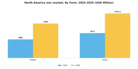 North America Zinc Market Segment Image 1
