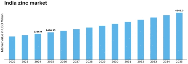 India Zinc Market Size
