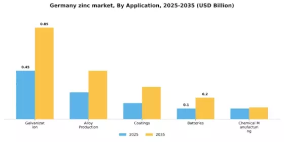 Germany Zinc Market Segment Image 0