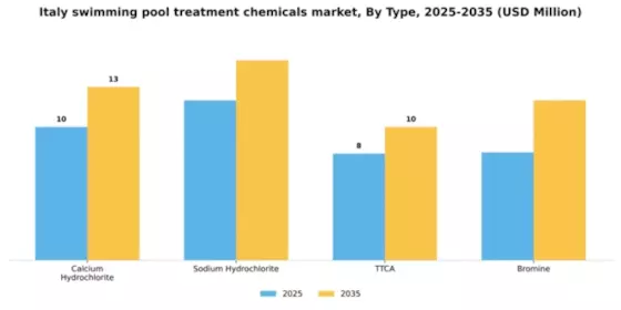 Italy Swimming Pool Treatment Chemicals Market Segment Image 1