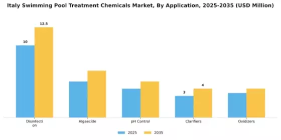 Italy Swimming Pool Treatment Chemicals Market Segment Image 0