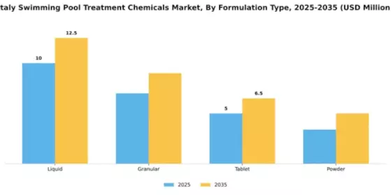 Italy Swimming Pool Treatment Chemicals Market Segment Image 3