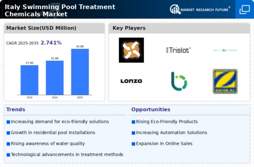 Italy Swimming Pool Treatment Chemicals Market Infographic