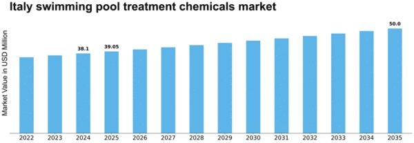Italy Swimming Pool Treatment Chemicals Market Size