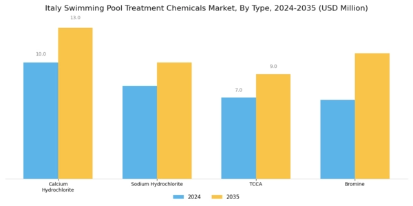 Italy Swimming Pool Treatment Chemicals Market Segment Image 0
