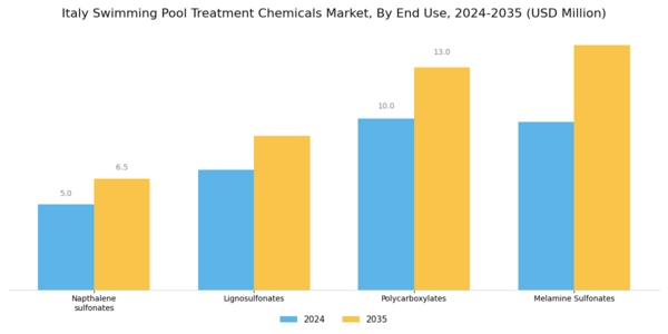 Italy Swimming Pool Treatment Chemicals Market Segment Image 1