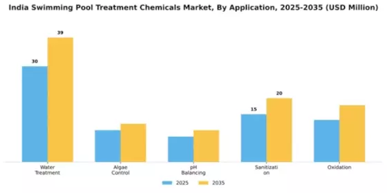 India Swimming Pool Treatment Chemicals Market Segment Image 0