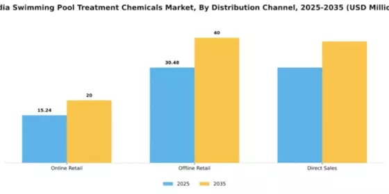 India Swimming Pool Treatment Chemicals Market Segment Image 2