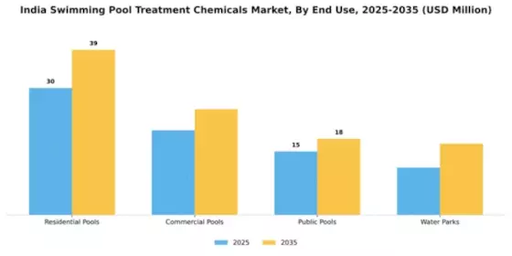 India Swimming Pool Treatment Chemicals Market Segment Image 3