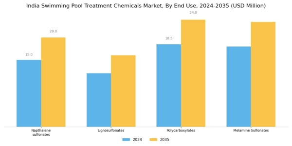 India Swimming Pool Treatment Chemicals Market Segment Image 1