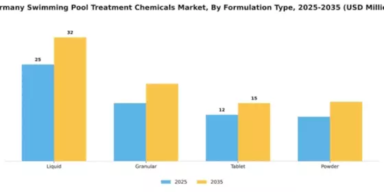 Germany Swimming Pool Treatment Chemicals Market Segment Image 4