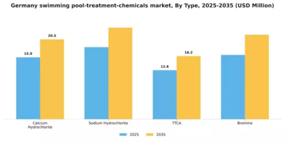 Germany Swimming Pool Treatment Chemicals Market Segment Image 1