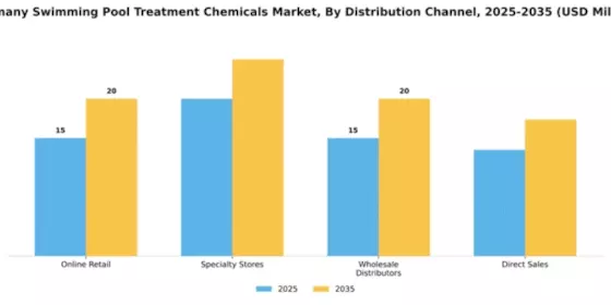 Germany Swimming Pool Treatment Chemicals Market Segment Image 2