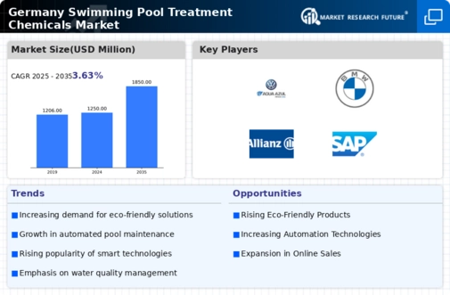 Germany Swimming Pool Treatment Chemicals Market Infographic