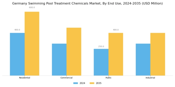 Germany Swimming Pool Treatment Chemicals Market Segment Image 1