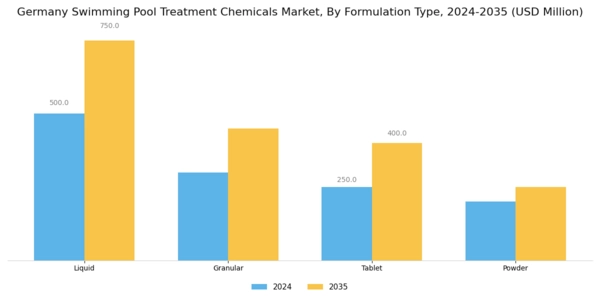 Germany Swimming Pool Treatment Chemicals Market Segment Image 2