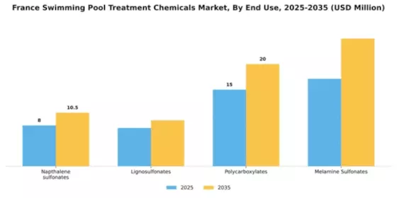 France Swimming Pool Treatment Chemicals Market Segment Image 0