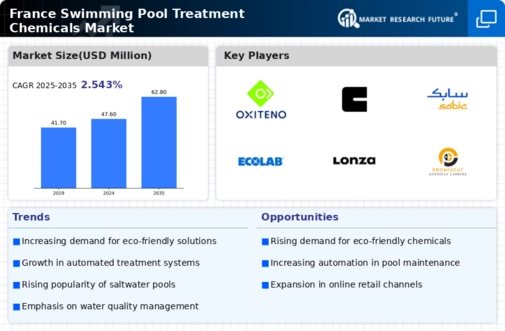 France Swimming Pool Treatment Chemicals Market Research Report-Forecast to 2035 Infographic