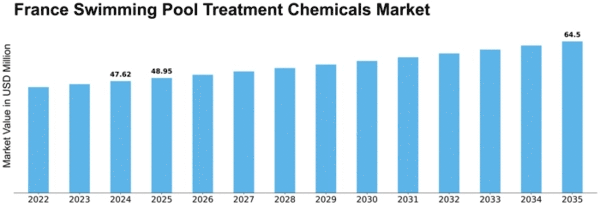 France Swimming Pool Treatment Chemicals Market Size