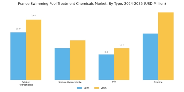 France Swimming Pool Treatment Chemicals Market Segment Image 0
