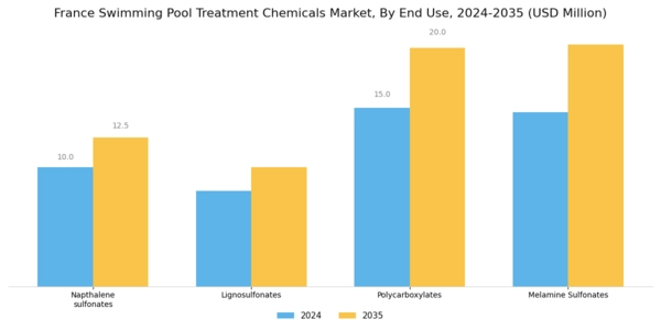 France Swimming Pool Treatment Chemicals Market Segment Image 1