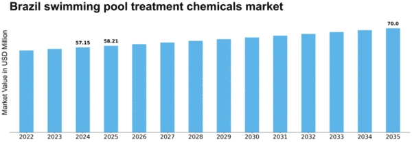 Brazil Swimming Pool Treatment Chemicals Market Size
