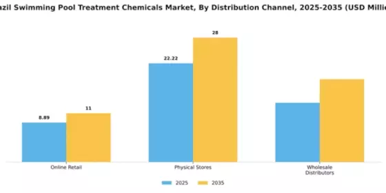 Brazil Swimming Pool Treatment Chemicals Market Segment Image 2