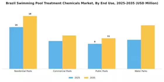 Brazil Swimming Pool Treatment Chemicals Market Segment Image 3