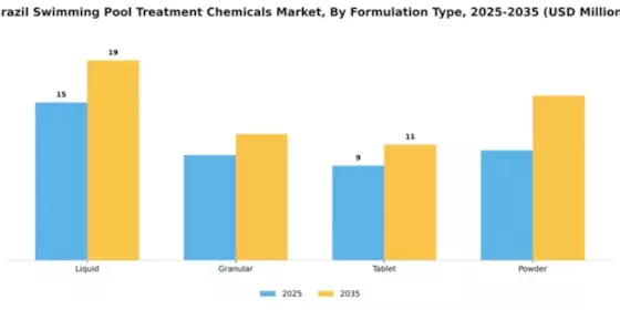 Brazil Swimming Pool Treatment Chemicals Market Segment Image 4
