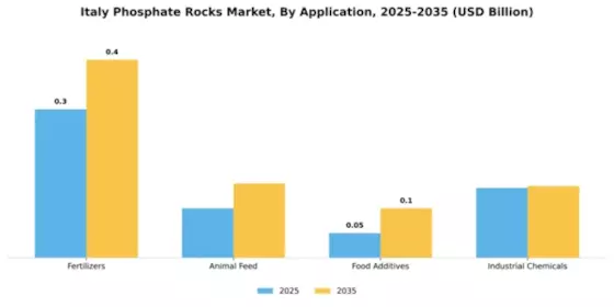 Italy Phosphate Rocks Market Segment Image 0