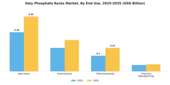 Italy Phosphate Rocks Market Segment Image 1