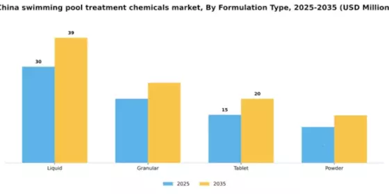 China Swimming Pool Treatment Chemicals Market Segment Image 4