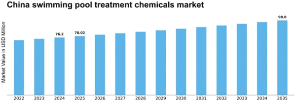 China Swimming Pool Treatment Chemicals Market Size