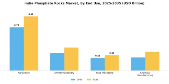 India Phosphate Rocks Market Segment Image 1
