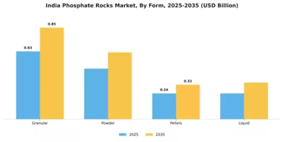 India Phosphate Rocks Market Segment Image 2