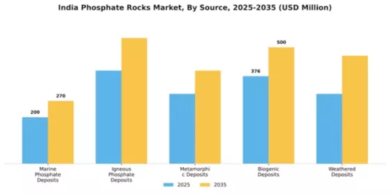 India Phosphate Rocks Market Segment Image 1