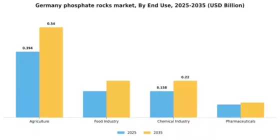 Germany Phosphate Rocks Market Segment Image 1